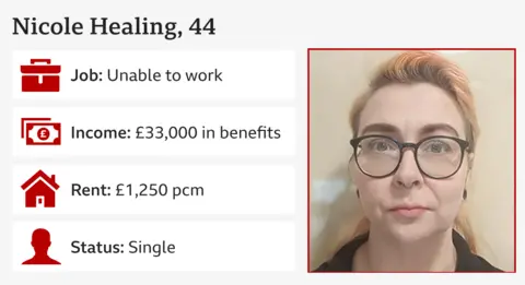 Infographic showing Nicole Healing, 44, wearing black framed glasses, job: unable to work, income: £33,000 in benefits, rent: £1,250 per month, status: single