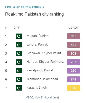 Relentless smog chokes Punjab, air quality in KPs Peshawar worsens