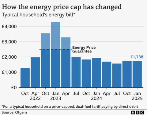 Bar chart showing the average annual energy bill for a typical household on a price-capped, dual-fuel tariff paying by direct debit, from October 2021 to the figure from January 2025. It was £1,277 based on typical usage in October 2021. This rose to a high of £4,279 in January 2023, although the Energy Price Guarantee limited bills to £2,500 for a typical household between October 2022 and June 2023. Bills dropped to £1,568 in July 2024, before rising slightly to £1,717 in October. The latest price cap announcement means a typical household bill will rise to £1,738 a year from January 2025.