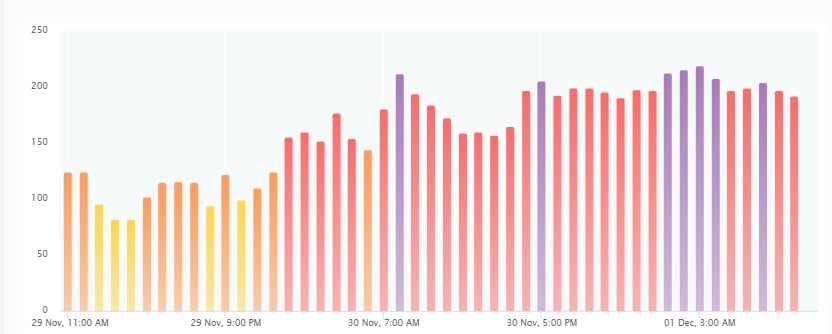 An hourly representation of fluctuations in the levels of air quality in Karachi. — IQAir