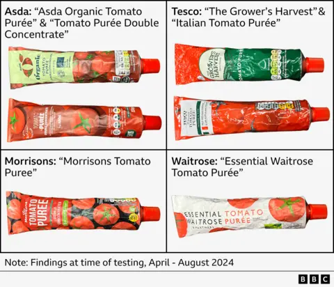 Graphic showing purees sold by: Asda (Asda Organic Tomato Purée” & Tomato Purée Double Concentrate), Morrisons (Morrisons Tomato Puree),  
Tesco (The Grower’s Harvest” & Italian Tomato Purée) and Waitrose (Essential Waitrose Tomato Purée) 