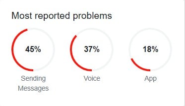 This screenshot shows the issues in sending messages on WhatsApp on December 2, 2024. — Screenshot/Downdetector