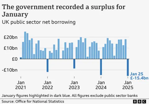 BBC News 
Bar chart showing the UK's public sector net borrowing, excluding public sector banks, from January 2021 to January 2025. In January 2021, public sector net borrowing stood at £1.4 billion, in the wake of the Covid pandemic. It then rose to an £11.9 billion surplus in January 2022, before falling to a £8.7 billion surplus in January 2023. It rose again to a £14.7 billion surplus in January 2024, before rising again to £15.4 billion in January 2025, the highest figure for the month on record.
